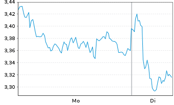 Chart Mini Future Short BNP Paribas - 1 Woche
