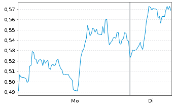 Chart Mini Future Long British American Tobacco - 1 Woche
