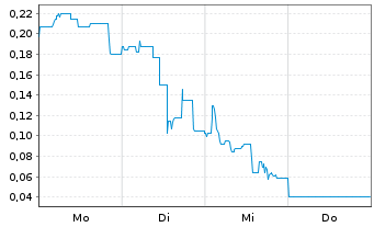 Chart Mini Future Long Metavista3D - 1 Week