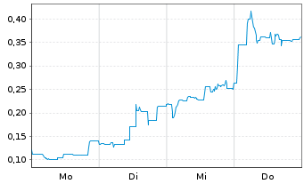 Chart Mini Future Short Metavista3D - 1 Week