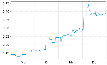 Chart Mini Future Short Metavista3D - 1 Week