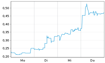 Chart Mini Future Short Metavista3D - 1 Week