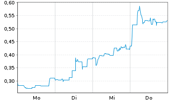 Chart Mini Future Short Metavista3D - 1 Week