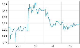 Chart Mini Future Long Merck - 1 Week