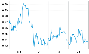 Chart Mini Future Long S&T - 1 Woche