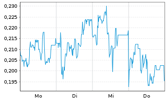 Chart Mini Future Short SFC Energy - 1 Woche