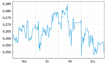 Chart Mini Future Short SFC Energy - 1 Woche