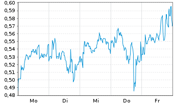 Chart Mini Future Long Axa - 1 Woche