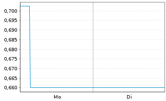 Chart Mini Future Short Wacker Chemie - 1 Week