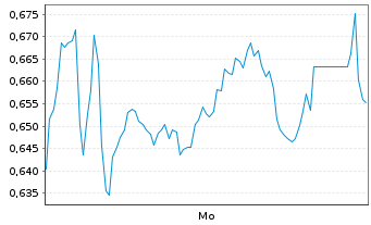 Chart Mini Future Long Hannover Rueck - 1 Woche