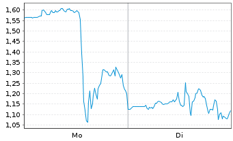 Chart Mini Future Long BigBear.ai Holdings - 1 Woche