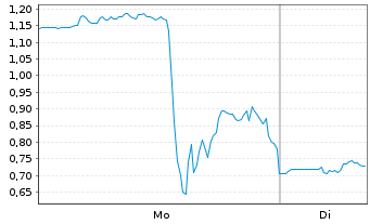 Chart Mini Future Long BigBear.ai Holdings - 1 Woche