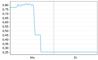 Chart Mini Future Long BigBear.ai Holdings - 1 Woche