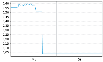 Chart Mini Future Long BigBear.ai Holdings - 1 Woche