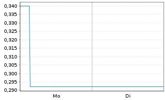 Chart Mini Future Long BigBear.ai Holdings - 1 Woche