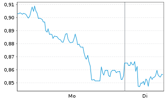 Chart Mini Future Short Bilfinger - 1 Woche