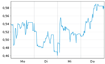 Chart Mini Future Long Mutares - 1 Week