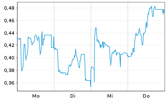 Chart Mini Future Long Mutares - 1 Week