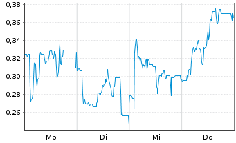 Chart Mini Future Long Mutares - 1 Week