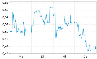 Chart Mini Future Short Mutares - 1 Week