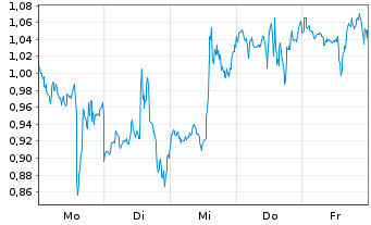Chart Mini Future Long Adobe - 1 Woche