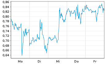 Chart Mini Future Long Adobe - 1 Woche