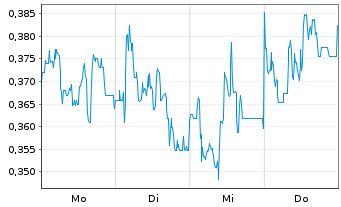 Chart Mini Future Long SFC Energy - 1 Woche