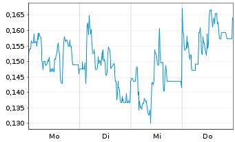 Chart Mini Future Long SFC Energy - 1 Woche