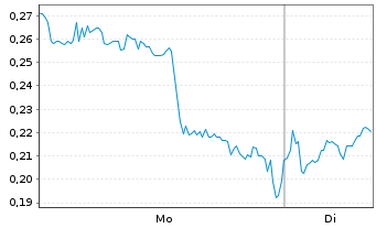 Chart Mini Future Long Baidu - 1 Woche