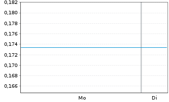 Chart Mini Future Long Baidu - 1 Woche