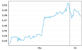 Chart Mini Future Short Baidu - 1 Woche