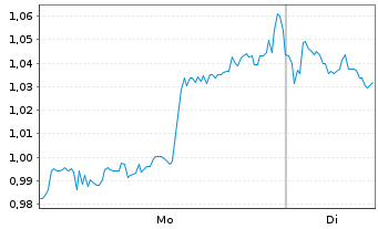 Chart Mini Future Short Baidu - 1 Woche