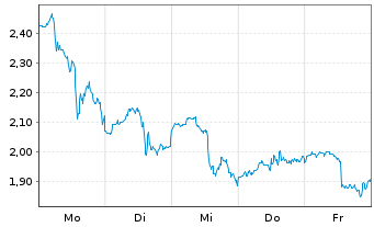 Chart Mini Future Long Uber Technologies - 1 Week