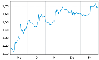Chart Mini Future Short Uber Technologies - 1 Week