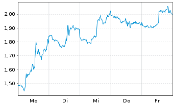 Chart Mini Future Short Uber Technologies - 1 Week