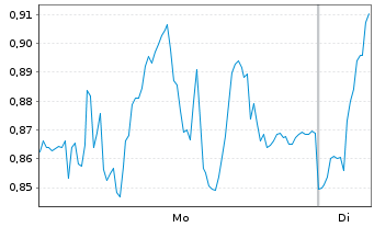 Chart Mini Future Long Bechtle - 1 Woche