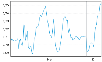 Chart Mini Future Long Bechtle - 1 Woche