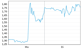 Chart Mini Future Short BigBear.ai Holdings - 1 Woche