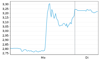 Chart Mini Future Short BigBear.ai Holdings - 1 Woche