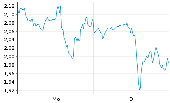 Chart Mini Future Long Walmart - 1 Week