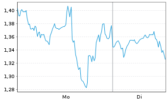 Chart Mini Future Long Walmart - 1 Week