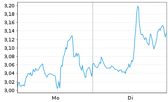 Chart Mini Future Short Walmart - 1 Week