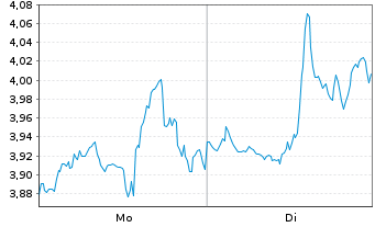 Chart Mini Future Short Walmart - 1 Week