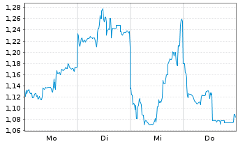 Chart Mini Future Short Tencent Holdings - 1 Woche