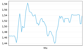 Chart Mini Future Long HelloFresh - 1 Woche