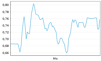 Chart Mini Future Long HelloFresh - 1 Woche