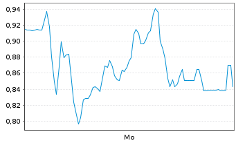 Chart Mini Future Short HelloFresh - 1 Woche
