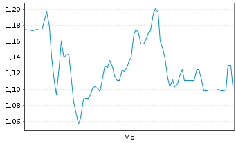 Chart Mini Future Short HelloFresh - 1 Woche