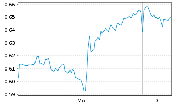 Chart Mini Future Long Johnson&Johnson - 1 Week