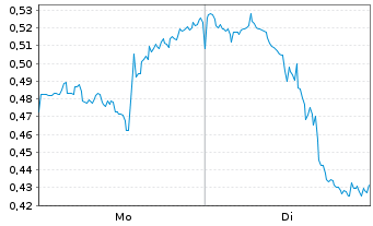 Chart Mini Future Long Johnson&Johnson - 1 Week